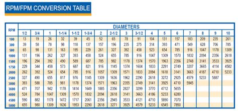 rpm vs rcf conversion chart